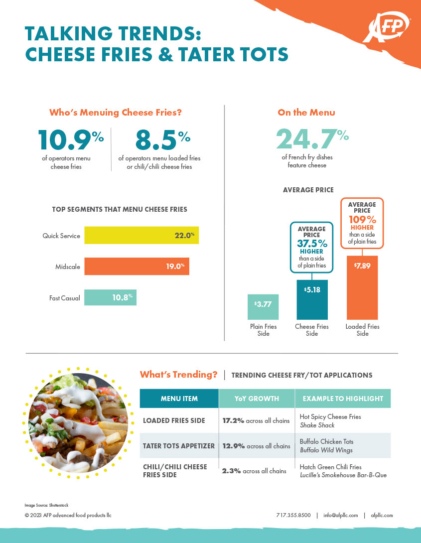 Talking Trends: Cheese Fries & Tater Tots Infographic