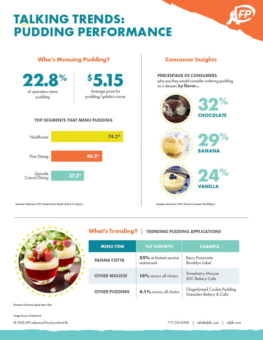 الموضوعات الشائعة: مخطط معلومات بياني عن البودينج Infographic