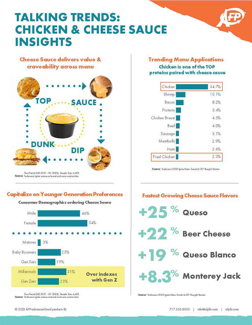 Talking Trends: Chicken & Cheese Sauce Insights Infographic