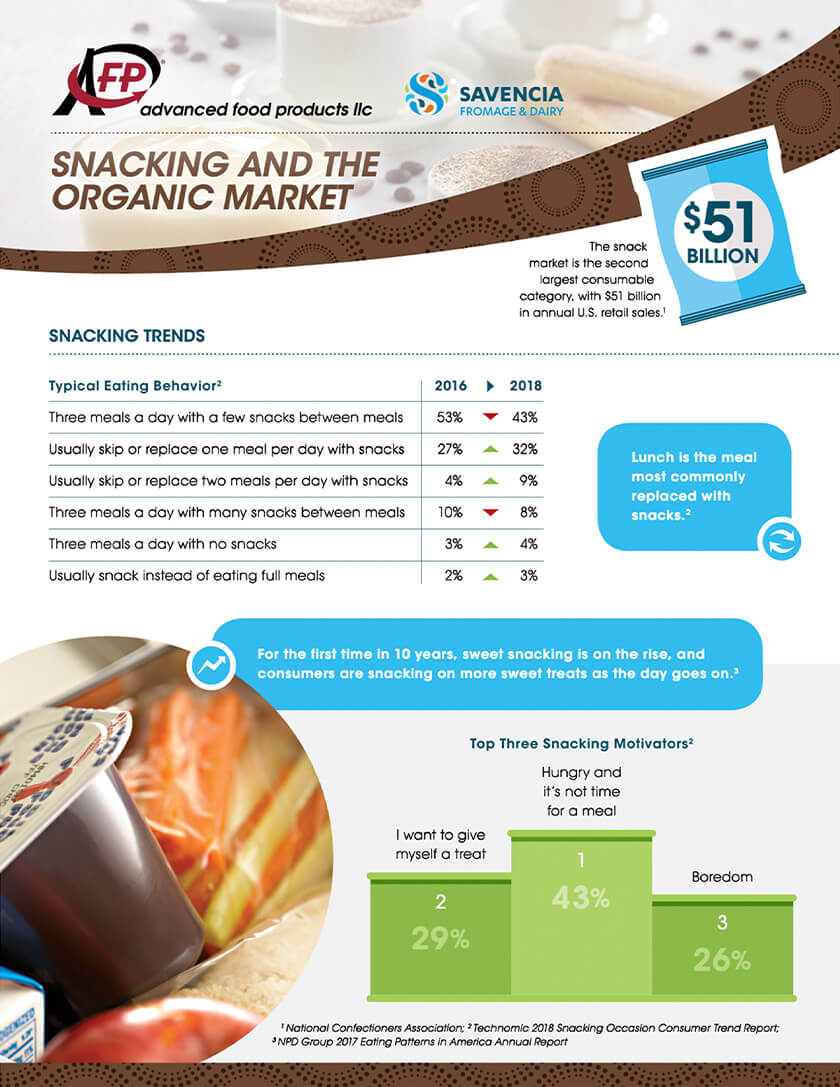 Snacking and the Organic Market Infographic